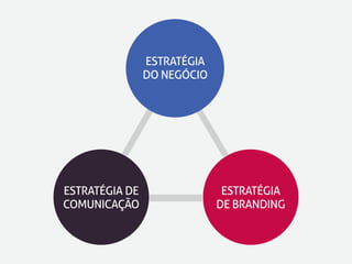 ESTRATÉGIA 
DE BRANDING 
ESTRATÉGIA 
DO NEGÓCIO 
ESTRATÉGIA DE 
COMUNICAÇÃO 
 