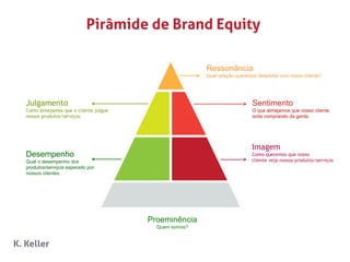 Pirâmide de Brand Equity 
Sentimento 
O que almejamos que nosso cliente 
sinta comprando da gente. 
Julgamento 
Como almejamos que o cliente julgue 
nossos produtos/serviços. 
Imagem 
Como queremos que nosso 
cliente veja nossos produtos/s erviços. 
Desempenho 
Qual o desempenho dos 
produtos/serviços esperado por 
nossos clientes. 
Ressonância 
Qual relação queremos despertar com nosso cliente? 
Proeminência 
Quem somos? 
K. Keller 
 