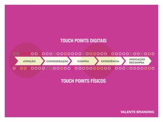 TOUCH POINTS DIGITAIS 
ATENÇÃO CONSIDERAÇÃO COMPRA EXPERIÊNCIA 
TOUCH POINTS FÍSICOS 
indicação 
recompra 
 