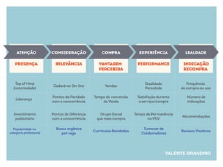 ATENÇÃO CONSIDERAÇÃO COMPRA EXPERIÊNCIA 
Top of Mind 
(notoriedade) 
Liderança 
Investimento 
publicitário 
Busca orgânica 
por vaga 
Qualidade 
Percebida 
Tempo de conversão 
da Venda 
Grupo Social 
que mais compra 
Pontos de Paridade 
com a concorrência 
Pontos de Diferença 
com a concorrência 
Frequência 
Vendas de compra ou uso 
Satisfação durante 
o serviço/compra 
Tempo de Permanência 
no PDV 
Cadastros On-line 
Currículos Recebidos 
Turnover de 
Colaboradores 
Número de 
indicações 
Recomendações 
Reviews Positivos 
Popularidade na 
categoria profissional 
indicação 
recompra 
presença relevância vantagem 
percebida 
performance 
LEALDADE 
 