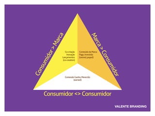 Marca > Consumidor 
Consumidor > Marca 
Conteúdo da Marca 
Pago, Investido 
(owned, payed) 
Co-criação 
Inovação 
Lançamentos 
(co-creation) 
Conteúdo Ganho, Merecido 
(earned) 
Consumidor <> Consumidor 
 