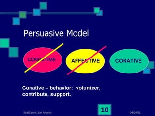 Persuasive Model COGNITIVE AFFECTIVE CONATIVE Conative – behavior:  volunteer, contribute, support. 