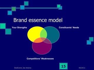 Brand essence model Your Strengths Constituents’ Needs Competitions’ Weaknesses 