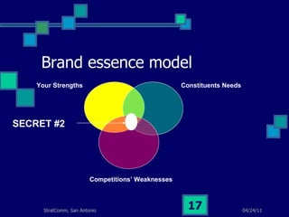Brand essence model Your Strengths Constituents Needs Competitions’ Weaknesses SECRET #2 