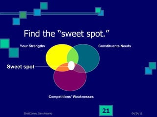 Find the “sweet spot.” Your Strengths Constituents Needs Competitions’ Weaknesses Sweet spot 