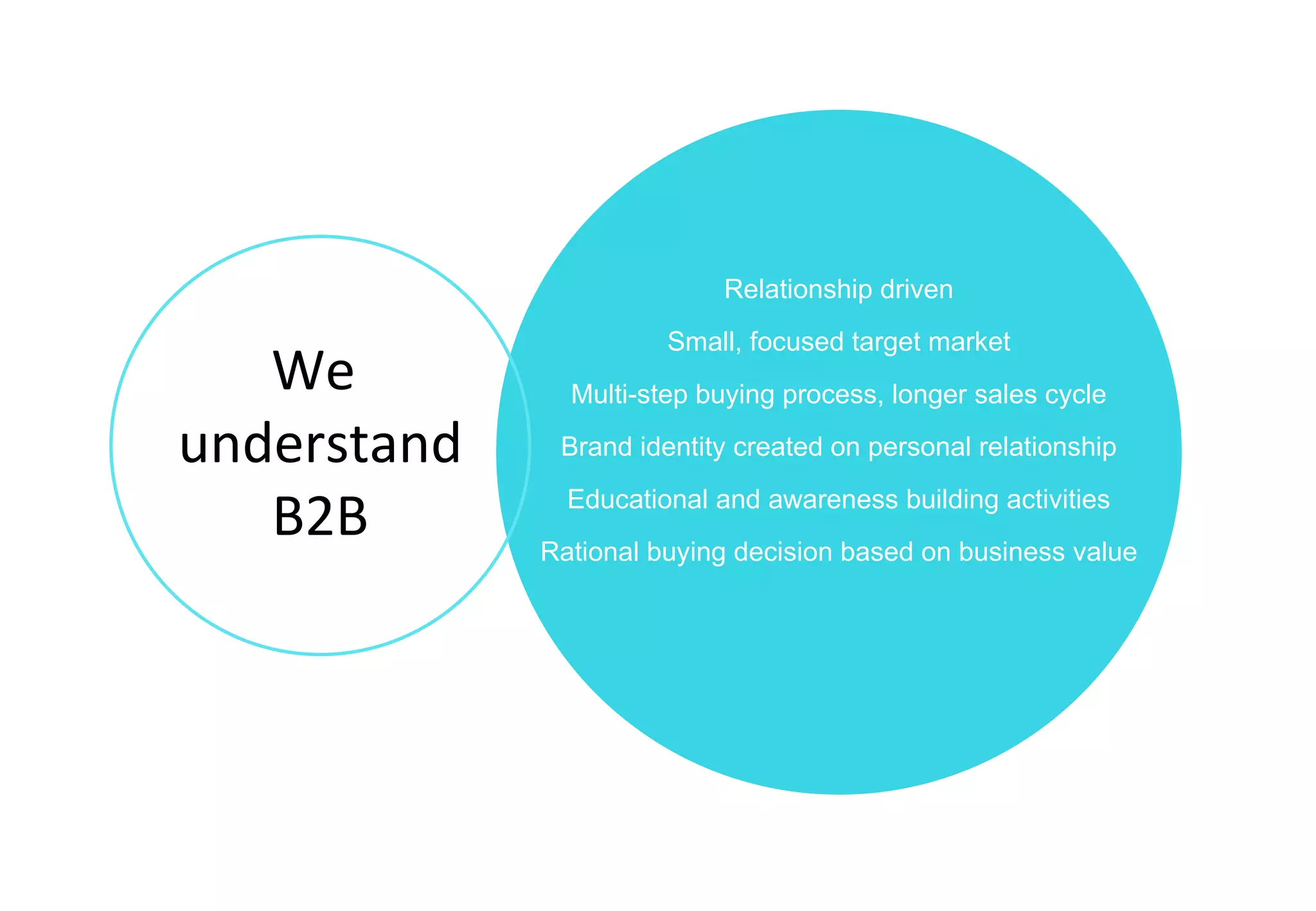 Relationship driven Small, focused target market Multi-step buying process, longer sales cycle Brand identity created on personal relationship Educational and awareness building activities Rational buying decision based on business value We  understand  B2B 