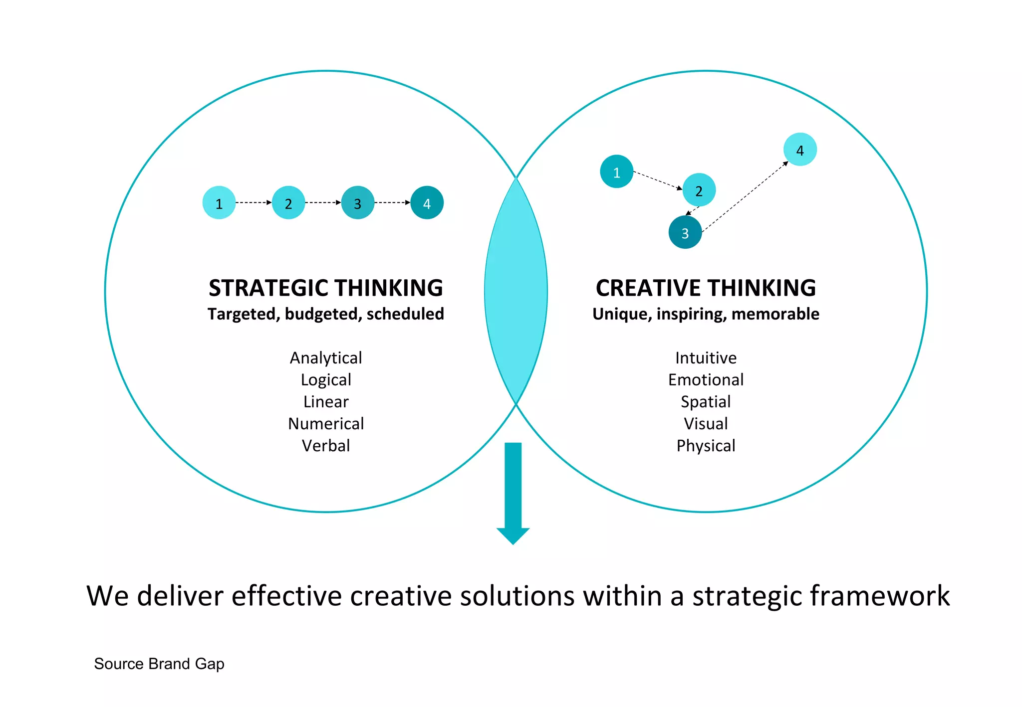 STRATEGIC THINKING Targeted, budgeted, scheduled Analytical Logical Linear Numerical Verbal CREATIVE THINKING Unique, inspiring, memorable Intuitive Emotional Spatial Visual Physical 1 2 3 4 1 2 3 4 We deliver effective creative solutions within a strategic framework Source Brand Gap 