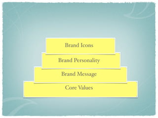 Brand Icons

Brand Personality

 Brand Message

  Core Values
 