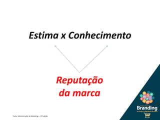 Estima x Conhecimento
Fonte: Administração de Marketing – 12ª edição
Reputação
da marca
 