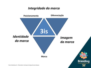 Fonte: Marketing 3.0 – Philip Kotler, Hermawan Kartajaya & Iwan Setiawan
3is
Posicionamento Diferenciação
Marca
Integridade da marca
Imagem
da marca
Identidade
da marca
 