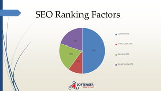 SEO Ranking Factors
50%
10%
20%
20%
Content 50%
HTML Code 10%
Backlink 20%
Social Media 20%