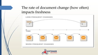 The rate of document change (how often)
impacts freshness