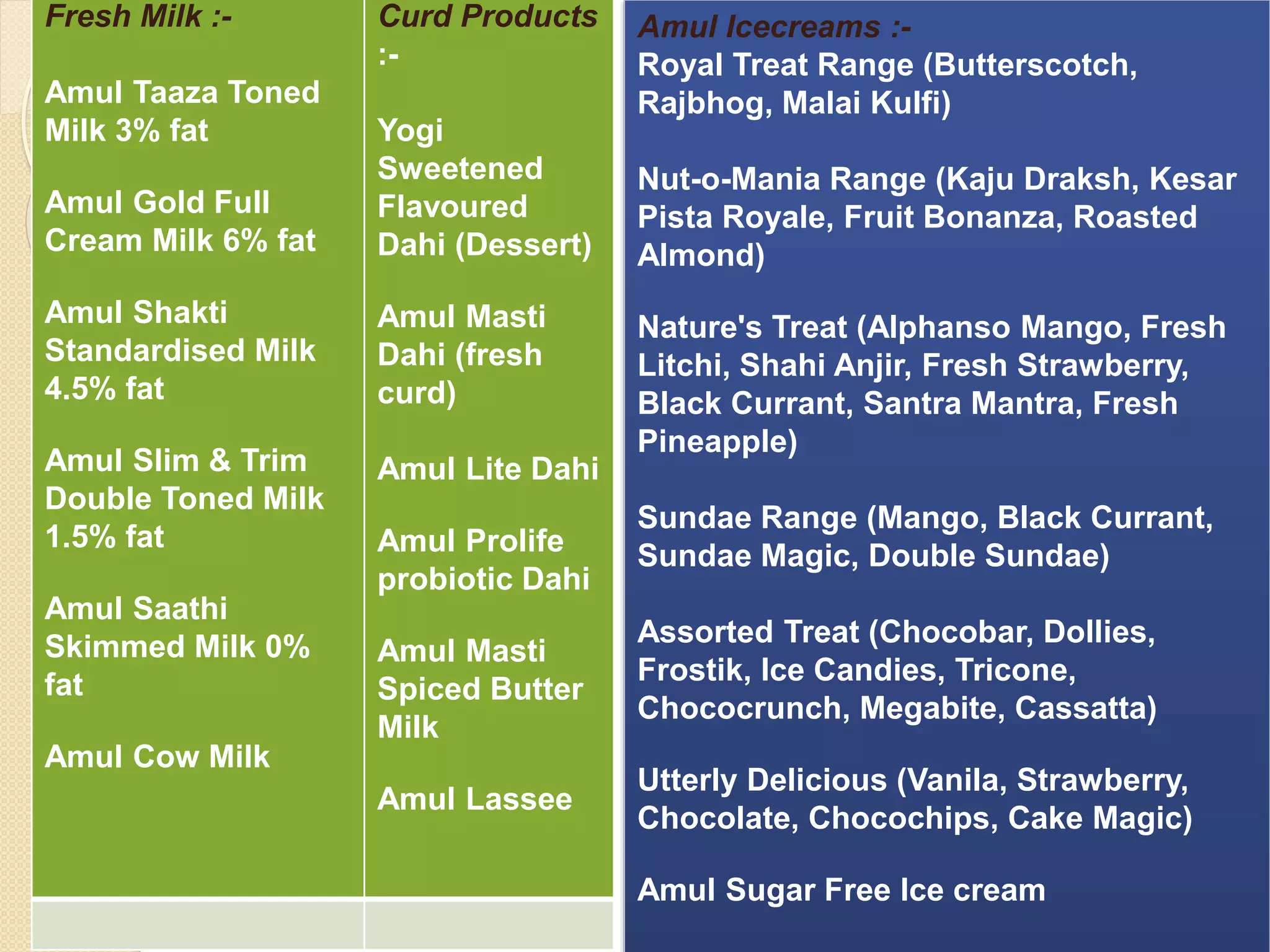 Fresh Milk :- 
Amul Taaza Toned 
Milk 3% fat 
Amul Gold Full 
Cream Milk 6% fat 
Amul Shakti 
Standardised Milk 
4.5% fat 
Amul Slim & Trim 
Double Toned Milk 
1.5% fat 
Amul Saathi 
Skimmed Milk 0% 
fat 
Amul Cow Milk 
Curd Products 
:- 
Yogi 
Sweetened 
Flavoured 
Dahi (Dessert) 
Amul Masti 
Dahi (fresh 
curd) 
Amul Lite Dahi 
Amul Prolife 
probiotic Dahi 
Amul Masti 
Spiced Butter 
Milk 
Amul Lassee 
Amul Icecreams :- 
Royal Treat Range (Butterscotch, 
Rajbhog, Malai Kulfi) 
Nut-o-Mania Range (Kaju Draksh, Kesar 
Pista Royale, Fruit Bonanza, Roasted 
Almond) 
Nature's Treat (Alphanso Mango, Fresh 
Litchi, Shahi Anjir, Fresh Strawberry, 
Black Currant, Santra Mantra, Fresh 
Pineapple) 
Sundae Range (Mango, Black Currant, 
Sundae Magic, Double Sundae) 
Assorted Treat (Chocobar, Dollies, 
Frostik, Ice Candies, Tricone, 
Chococrunch, Megabite, Cassatta) 
Utterly Delicious (Vanila, Strawberry, 
Chocolate, Chocochips, Cake Magic) 
Amul Sugar Free Ice cream 
 