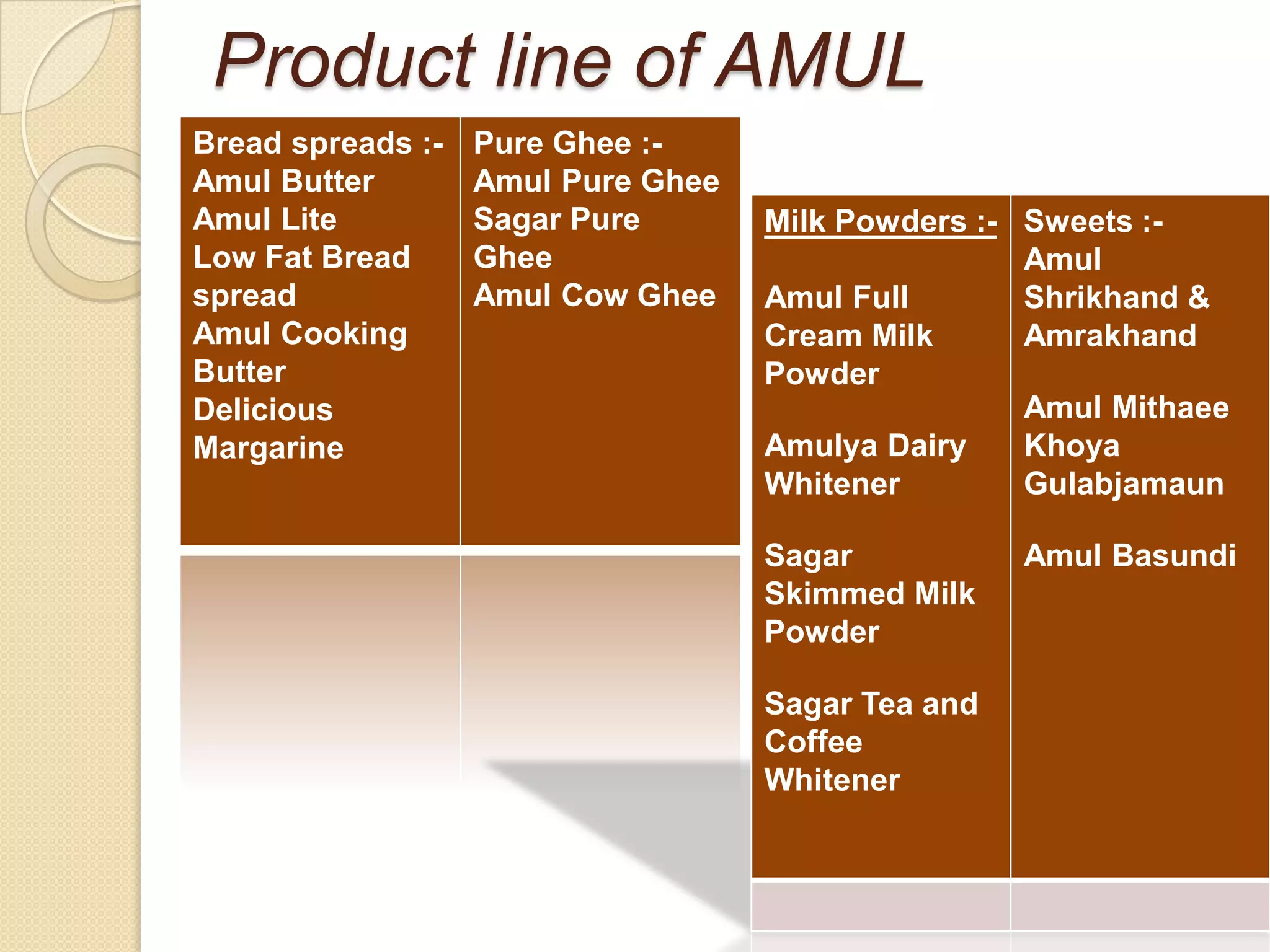 Product line of AMUL
Bread spreads :-   Pure Ghee :-
Amul Butter        Amul Pure Ghee
Amul Lite          Sagar Pure       Milk Powders :- Sweets :-
Low Fat Bread      Ghee                             Amul
spread             Amul Cow Ghee    Amul Full       Shrikhand &
Amul Cooking                        Cream Milk      Amrakhand
Butter                              Powder
Delicious                                           Amul Mithaee
Margarine                           Amulya Dairy    Khoya
                                    Whitener        Gulabjamaun

                                    Sagar           Amul Basundi
                                    Skimmed Milk
                                    Powder

                                    Sagar Tea and
                                    Coffee
                                    Whitener
 