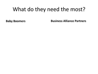 What do they need the most?
Baby Boomers      Business Partners
 