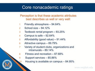 Core nonacademic ratings
Perception is that these academic attributes
    best describes us well or very well:
1     Friendly atmosphere – 94.64%
2     School size – 94.12%
3     Textbook rental program – 93.25%
4     Campus is safe – 92.64%
5     Affordability (good value) – 91.44%
6     Attractive campus – 89.79%
7     Variety of student clubs, organizations and
          intramurals – 89.14%
8      Fitness and recreation – 87.68%
9      Support services – 85.86%
10     Housing is available on campus – 84.95%

                                                    www.uwplatt.edu
 