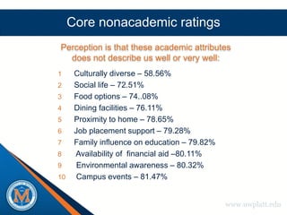 Core nonacademic ratings
Perception is that these academic attributes
  does not describe us well or very well:
1     Culturally diverse – 58.56%
2     Social life – 72.51%
3     Food options – 74..08%
4     Dining facilities – 76.11%
5     Proximity to home – 78.65%
6     Job placement support – 79.28%
7     Family influence on education – 79.82%
8     Availability of financial aid –80.11%
9      Environmental awareness – 80.32%
10     Campus events – 81.47%


                                               www.uwplatt.edu
 