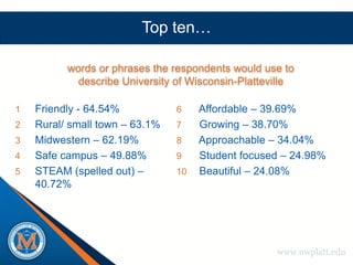 Top ten…

          words or phrases the respondents would use to
            describe University of Wisconsin-Platteville

1   Friendly - 64.54%           6    Affordable – 39.69%
2   Rural/ small town – 63.1%   7    Growing – 38.70%
3   Midwestern – 62.19%         8    Approachable – 34.04%
4   Safe campus – 49.88%        9    Student focused – 24.98%
5   STEAM (spelled out) –       10   Beautiful – 24.08%
    40.72%




                                                    www.uwplatt.edu
 