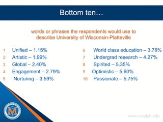 Bottom ten…

           words or phrases the respondents would use to
             describe University of Wisconsin-Platteville

1   Unified – 1.15%              6  World class education – 3.76%
2   Artistic – 1.99%             7  Undergrad research – 4.27%
3   Global – 2.40%               8  Spirited – 5.35%
4   Engagement – 2.79%           9  Optimistic – 5.60%
5   Nurturing – 3.59%            10 Passionate – 5.75%




                                                     www.uwplatt.edu
 