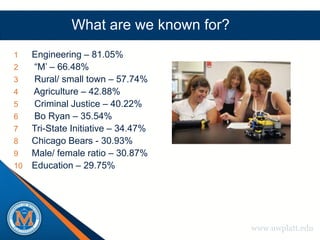 What are we known for?
1  Engineering – 81.05%
2  “M’ – 66.48%
3  Rural/ small town – 57.74%
4  Agriculture – 42.88%
5  Criminal Justice – 40.22%
6  Bo Ryan – 35.54%
7  Tri-State Initiative – 34.47%
8  Chicago Bears - 30.93%
9  Male/ female ratio – 30.87%
10 Education – 29.75%




                                      www.uwplatt.edu
 