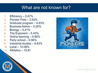 What are not known for?
1    Efficiency – 2.67%
2    Pioneer Pete – 2.93%
3    Graduate program – 4.63%
4    Business Admin – 5.26%
5    Biology – 5.41%
6    The Exponent – 5.43%
7    Online learning – 5.85%
8    Party school – 5.96%
9    Industrial studies – 9.83%
10   Local – 10.08%
11   Athletics – 10.81




                                       www.uwplatt.edu
 