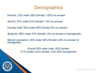 Demographics
Parents: 72% male/ 26% female/ 1.63% no answer

Alumni: 37% male/ 61% female/ 1.6% no answer

Faculty/ staff: 32% male/ 59% female/ 9% no answer

Students: 58% male/ 41% female/ .6% no answer or transgender

School counselors: 35% male/ 62% female/ 2.8% no answer or
transgender

               Overall 35% were male, 62% female,
          2.7% prefer not to answer and .06% transgender




                                                        www.uwplatt.edu
 