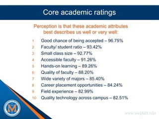 Core academic ratings
Perception is that these academic attributes
    best describes us well or very well:
1    Good chance of being accepted – 96.75%
2    Faculty/ student ratio – 93.42%
3    Small class size – 92.77%
4    Accessible faculty – 91.26%
5    Hands-on learning – 89.26%
6    Quality of faculty – 88.20%
7    Wide variety of majors – 85.40%
8    Career placement opportunities – 84.24%
9    Field experience – 82.99%
10   Quality technology across campus – 82.51%


                                            www.uwplatt.edu
 