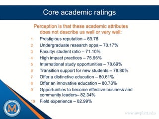 Core academic ratings
    Perception is that these academic attributes
      does not describe us well or very well:
1     Prestigious reputation – 69.76
2     Undergraduate research opps – 70.17%
3     Faculty/ student ratio – 71.10%
4     High impact practices – 75.95%
5     International study opportunities – 78.69%
6     Transition support for new students – 78.80%
7     Offer a distinctive education – 80.61%
8     Offer an innovative education – 80.78%
9     Opportunities to become effective business and
      community leaders– 82.34%
10    Field experience – 82.99%

                                                www.uwplatt.edu
 