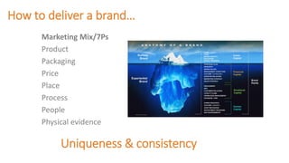 How to deliver a brand…
Marketing Mix/7Ps
Product
Packaging
Price
Place
Process
People
Physical evidence
Uniqueness & consistency
 