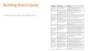 Building Brand Equity
Useful reference; Keller’s Brand Report Card.
 