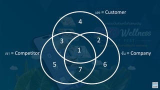เธอ = Customer
ฉัน = Company
เขา = Competitor 1
2
3
4
5 6
7
 