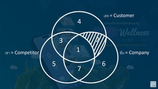 เธอ = Customer
ฉัน = Company
เขา = Competitor 1
2
3
4
5 6
7
 