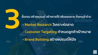 ขั้นตอน สร้ำงแบรนด์ สร้ำงรำยได้ เพิ่มยอดขำย ดึงคนเข้ำร้ำน
- Market Research วิเครำะห์ตลำด
- Customer Targeting กำหนดลูกค้ำเป้ำหมำย
- Brand Building สร้ำงแบรนด์ให้ปัง
 