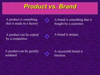 Product vs. Brand A product is something that is made in a factory  A brand is something that is bought by a customer. A product can be copied by a competitor. A brand is unique. A product can be quickly outdated.  A successful brand is timeless. 