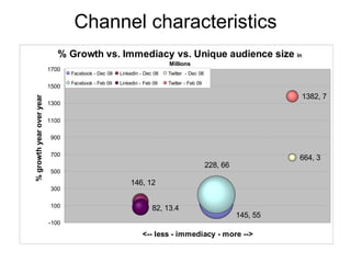 Channel characteristics 