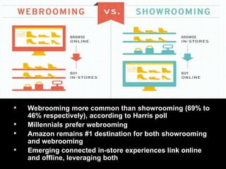 • Webrooming more common than showrooming (69% to
46% respectively), according to Harris poll
• Millennials prefer webrooming
• Amazon remains #1 destination for both showrooming
and webrooming
• Emerging connected in-store experiences link online
and offline, leveraging both
 