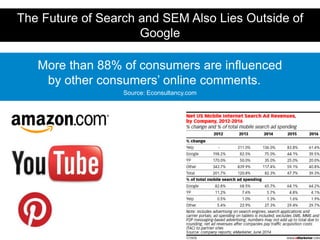 The Future of Search and SEM Also Lies Outside of
Google
More than 88% of consumers are influenced
by other consumers’ online comments.
Source: Econsultancy.com
 