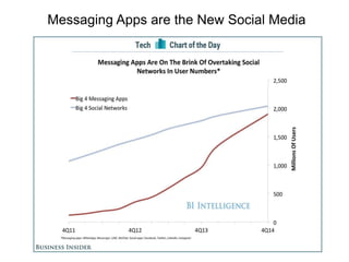 Messaging Apps are the New Social Media
 