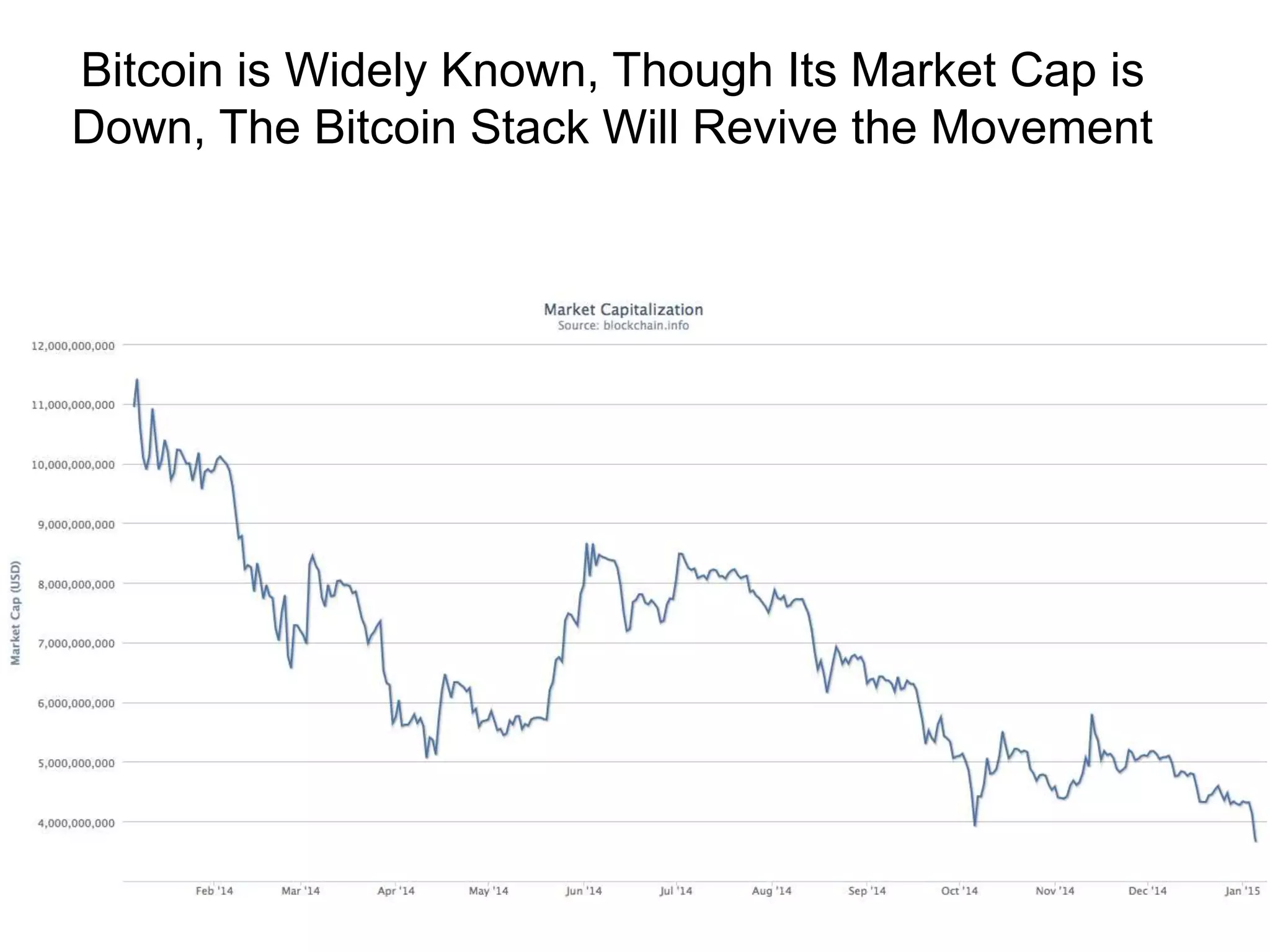 Bitcoin is Widely Known, Though Its Market Cap is
Down, The Bitcoin Stack Will Revive the Movement
 