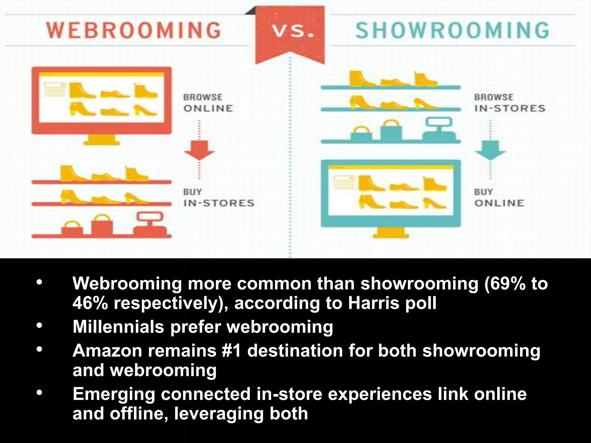 • Webrooming more common than showrooming (69% to
46% respectively), according to Harris poll
• Millennials prefer webrooming
• Amazon remains #1 destination for both showrooming
and webrooming
• Emerging connected in-store experiences link online
and offline, leveraging both
 