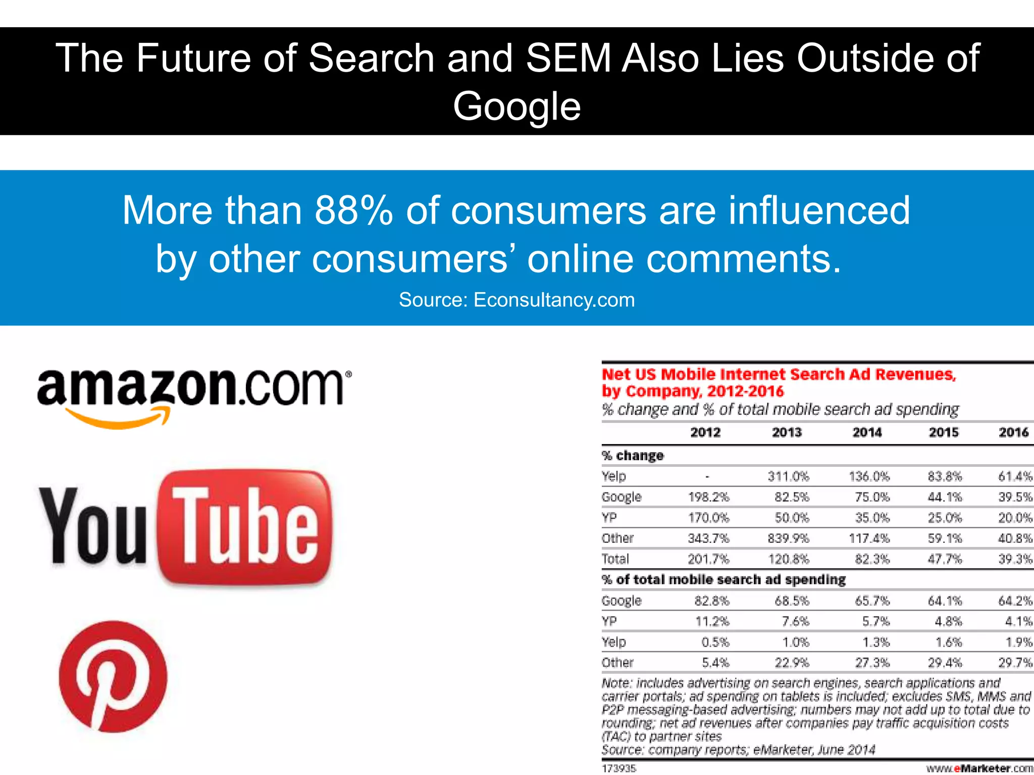 The Future of Search and SEM Also Lies Outside of
Google
More than 88% of consumers are influenced
by other consumers’ online comments.
Source: Econsultancy.com
 