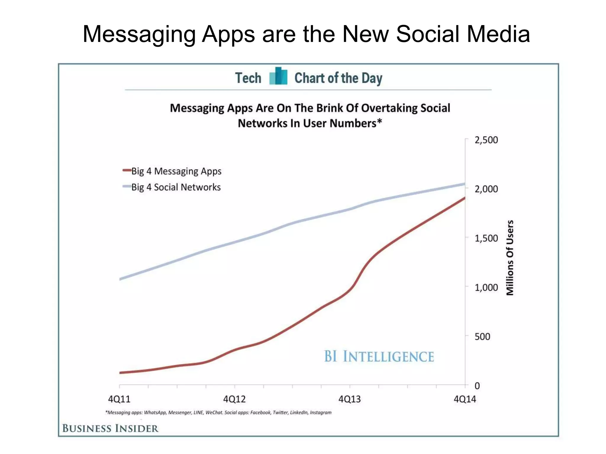Messaging Apps are the New Social Media
 