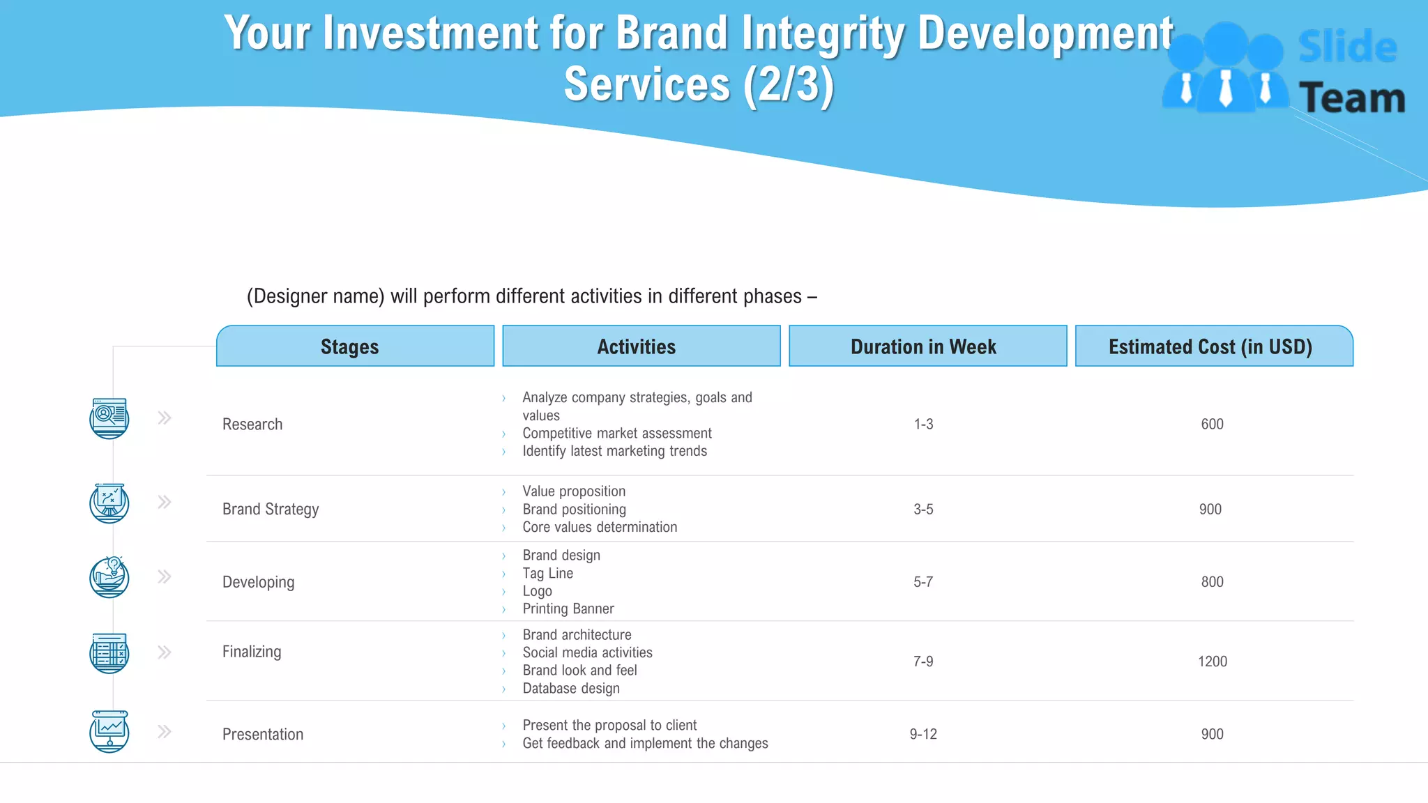Your Investment for Brand Integrity Development
Services (2/3)
14
Stages Activities Duration in Week Estimated Cost (in USD)
Research
› Analyze company strategies, goals and
values
› Competitive market assessment
› Identify latest marketing trends
1-3 600
Brand Strategy
› Value proposition
› Brand positioning
› Core values determination
3-5 900
Developing
› Brand design
› Tag Line
› Logo
› Printing Banner
5-7 800
Finalizing
› Brand architecture
› Social media activities
› Brand look and feel
› Database design
7-9 1200
Presentation
› Present the proposal to client
› Get feedback and implement the changes
9-12 900
(Designer name) will perform different activities in different phases –
This slide is 100% editable. Adapt it to your needs and capture your audience's attention.
 