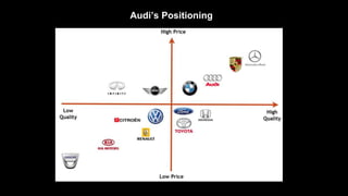 Audi’s Positioning
 