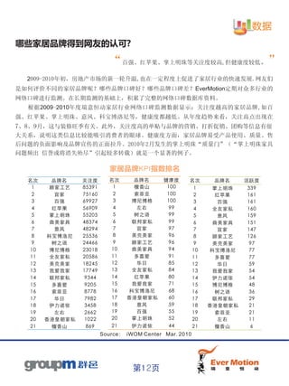 数据
哪些家居品牌得到网友的认可?

                          “百强、红苹果、掌上明珠等关注度较高,但健康度较低。”
  2009-2010年初，房地产市场的新一轮升温,也在一定程度上促进了家居行业的快速发展.网友们
是如何评价不同的家居品牌呢？哪些品牌口碑好？哪些品牌口碑差？EverMotion定期对众多行业的
网络口碑进行监测。在长期监测的基础上，积累了完整的网络口碑数据库资料。
  根据2009-2010年度瑞意恒动家居行业网络口碑监测数据显示：关注度越高的家居品牌,如百
强、红苹果、掌上明珠、意风、科宝博洛尼等，健康度都越低。从年度趋势来看，关注高点出现在
7、8、9月，这与装修旺季有关。此外，关注度高的单贴与品牌的营销、打折促销、团购等信息有很
大关系，说明这类信息比较能吸引消费者的眼球。健康度方面，家居品牌易受产品使用、质量、售
后问题的负面影响及品牌宣传的正面拉升。2010年2月发生的掌上明珠“质量门”（“掌上明珠家具
问题频出 信誉或将消失殆尽”引起较多转载）就是一个显著的例子。

                           家居品牌KPI指数排名
  名次    品牌名     关注度       名次     品牌名        健康度     名次        品牌名     活跃度
   1    顾家工艺    85391      1     檀香山         100        1     掌上明珠    339
   2     宜家     75160      2     索菲亚         100        2     红苹果     161
   3     百强     69927      3     博尼博格        100        3      百强     161
   4    红苹果     56909      4      左右          99        4     全友家私    160
   5    掌上明珠    55205      5     树之语          99        5      意风     159
   6    曲美家具    48374      6     联邦家私         99        6     曲美家具    151
   7     意风     48294      7      宜家          97        7      宜家     147
   8   科宝博洛尼    25536      8     美克美家         96        8     顾家工艺    126
   9    树之语     24466      9     顾家工艺         96        9     美克美家     97
  10    博尼博格    23018     10     曲美家具         94        10   科宝博洛尼     77
  11    全友家私    20586     11     多喜爱          91        11    多喜爱      77
  12    美克美家    18245     12      华日          85        12     华日      59
  13    我爱我家    17749     13     全友家私         84        13    我爱我家     54
  14    联邦家私     9344     14     红苹果          80        14    伊力诺依     54
  15    多喜爱      9205     15     我爱我家         71        15    博尼博格     48
  16    索菲亚      8778     16    科宝博洛尼         68        16    树之语      36
  17     华日      7982     17    香港皇朝家私        60        17    联邦家私     29
  18    伊力诺依     3458     18      意风          59        18   香港皇朝家私    21
  19     左右      2662     19      百强          55        19    索菲亚      21
  20   香港皇朝家私    1022     20     掌上明珠         52        20     左右      11
  21    檀香山      869       21     伊力诺依       44         21    檀香山      6
                        Source: iWOM Center Mar. 2010




                                  第12页
 