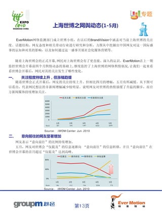专题

                       上海世博之网舆动态(1-5月)

     EverMotion网络监测部门成立世博小组，在以后的BrandiVision中涵盖对当前上海世博的关注
度、话题结构、网友态度和相关带动行业进行研究和分析，力图从中挖掘出中国网友对这一国际盛
事的认知和对其的影响，以及如何通过这一盛事开展社会化媒体营销等。


  随着上海世博会的正式开幕,网民对上海世博会有了更直接、深入的认识。EverMotion在上一期
监控世博会开幕前四个月舆情动态的基础上,继续监控了上海世博的网络舆情状况,让我们一起来看
看世博会开幕后，网民对其的关注发生了哪些变化。
一、    关注程度持续上升，但涨幅趋缓
  随着世博会正式开幕后，网友的关注持续上升。但相比四月的增幅，五月有所减缓。从下图可
以看出，代表网民想法的非新闻增幅减少较明显。说明网友对世博的热情放缓了升温的脚步，而官
方新闻媒体持续增加关注。
                              总关注度       新闻关注度     非新闻关注度
                6000
                5000
                4000
                3000
                2000
                1000
                  0
                       1月          2月       3月       4月      5月
                Base   281         544      1497     4226    5099


               Source: iWOM Center Jun. 2010

二、     意向前往的网友显著增加
  网友表示“意向前往”的比例持续增加。
  五月，网友对世博会“仅提及”的信息逐渐向 “意向前往”的信息转移，并且“意向前往”在
世博会开幕的首月超过“仅提及”达到高峰。
                             仅提及     意向前往    推荐前往     体验显摆
                80%



                40%



                0%
                       1月          2月       3月       4月      5月
                Base   186         312      746      2226     773

               Source: iWOM Center Jun. 2010




                                         第13页
 