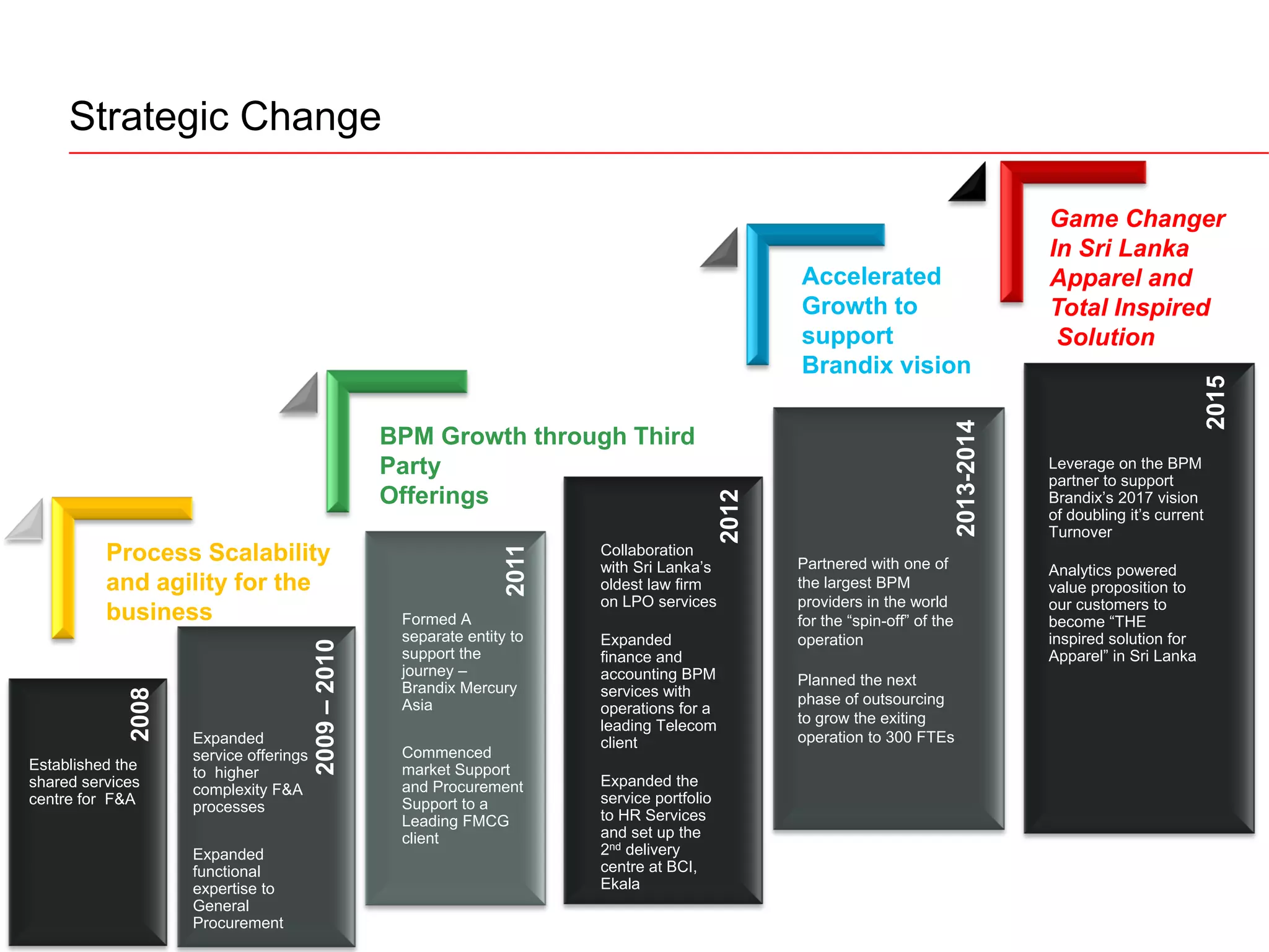 Brandix Shared Services Journey | PDF