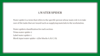 Water spider is a term that refers to the specific person whose main role is to take
care of the tasks that are issued such as supplying materials to the workstation.
Water spiders classification for each section:
Trims water spider-1
Label water spider-1
Block input water spider- 4 (for blocks A, B, C, D)
1.WATER SPIDER
 
