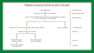 TRIMS COLLECTION FLOW CHART
 