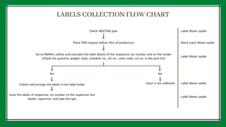 LABELS COLLECTION FLOW CHART
 